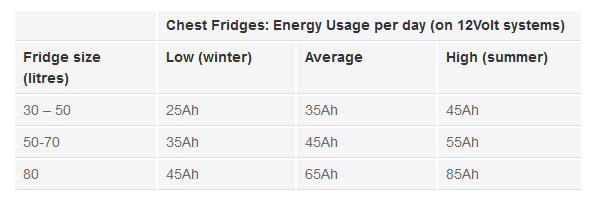 Fridge Power Consumption Chart